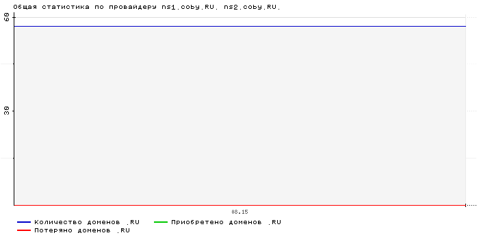 Статистика по провайдеру ns1.coby.RU. ns2.coby.RU.
